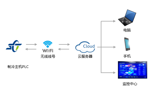 远程云服托管系统